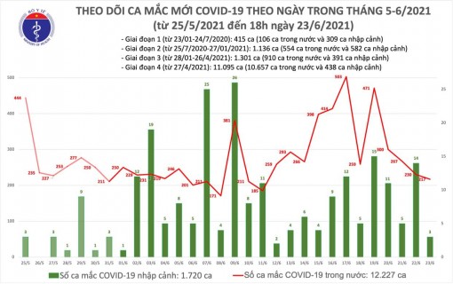 Ghi nhận thêm 85 ca mắc mới tại 6 tỉnh thành