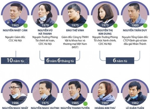 Y án sơ thẩm 10 năm tù với nguyên Giám đốc CDC Hà Nội