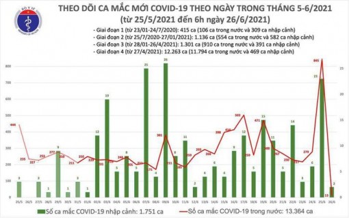 Thêm 15 ca COVID-19 mới, TP.HCM bổ sung 563 bệnh nhân