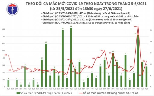 Chiều 27-6 Việt Nam công bố 233 ca COVID-19 trong nước
