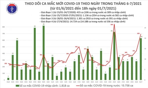 Bộ Y tế ghi nhận thêm 264 ca COVID-19 mới