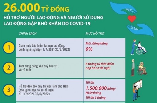26.000 tỷ đồng hỗ trợ lao động, chủ sử dụng lao động khó khăn do dịch
