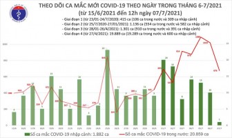 Trưa 7-7, thêm 400 ca mắc mới COVID-19 trong cộng đồng tại 11 tỉnh, thành phố; riêng TP Hồ Chí Minh 347 ca