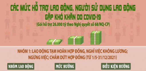 Các mức hỗ trợ trong gói 26.000 tỷ đồng theo Nghị quyết 68