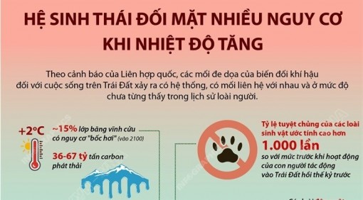 Hệ sinh thái đối mặt nhiều nguy cơ khi nhiệt độ tăng