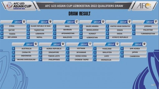Vòng loại U23 châu Á 2022: U23 Việt Nam vào bảng dễ