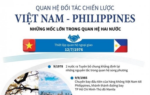 Quan hệ đối tác chiến lược Việt Nam-Philippines