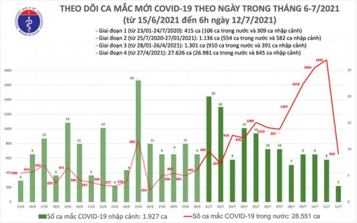 Thêm 609 ca COVID-19, cả ngày 12-7 có 2.383 bệnh nhân