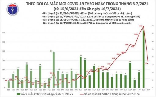 Sáng 16-7, có 1.438 ca mắc mới COVID-19