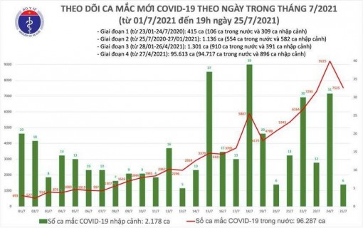 Thêm 3.552 bệnh nhân mắc COVID-19 trong nước
