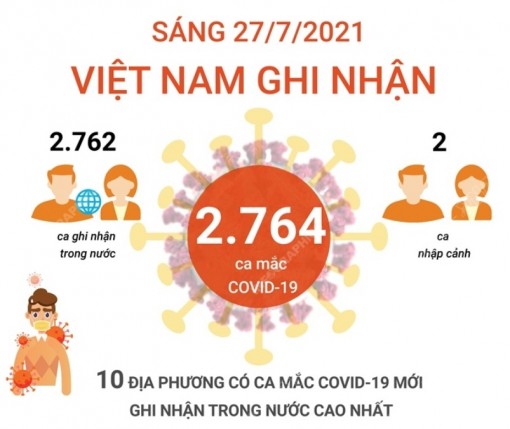 10 địa phương có ca mắc mới nhiều nhất trong sáng 27-7