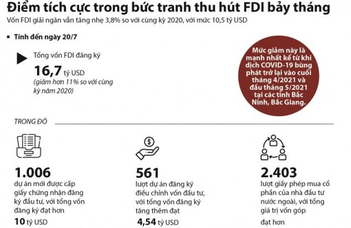 Điểm sáng trong bức tranh thu hút vốn FDI 7 tháng