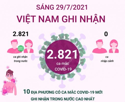 10 địa phương có số ca mắc COVID-19 cao nhất sáng 29-7