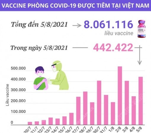 Hơn 8 triệu liều vaccine phòng COVID-19 đã được tiêm tại Việt Nam