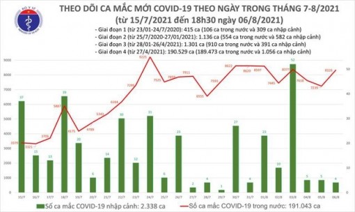 Thêm 4.315 ca mắc COVID-19, nâng tổng số mắc trong ngày lên 8.324 ca