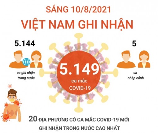 20 địa phương có số ca mắc mới cao nhất sáng 10-8