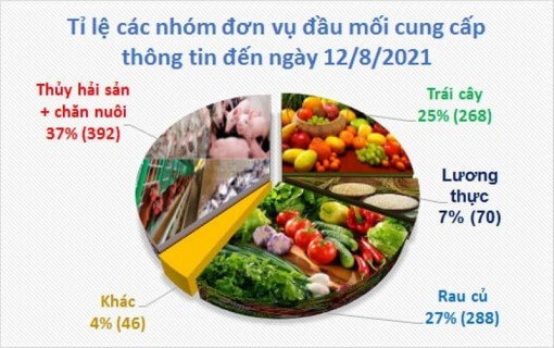 Những tín hiệu tích cực từ kết nối tiêu thụ nông sản phía nam