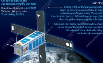 Vệ tinh của Việt Nam NanoDragon sẽ phóng trước tháng 3-2022