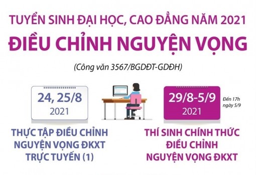 Lưu ý về việc điều chỉnh nguyện vọng tuyển sinh đại học, cao đẳng 2021