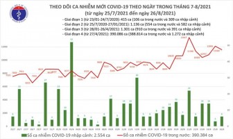 Ngày 26-8, cả nước thêm 11.575 ca COVID-19, TP.HCM giảm 1.360 ca
