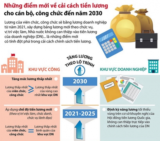 Cải cách chính sách tiền lương của cán bộ, công chức, viên chức