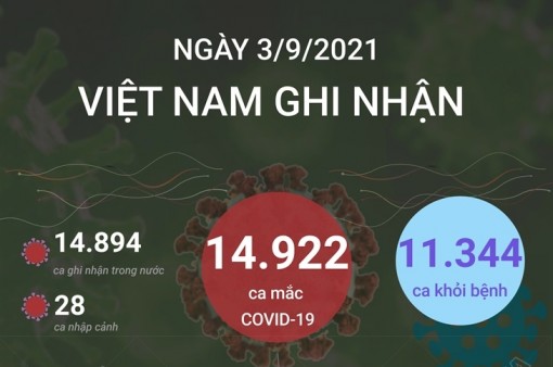 20 tỉnh thành có số ca mắc mới COVID-19 cao nhất trong ngày 3-9