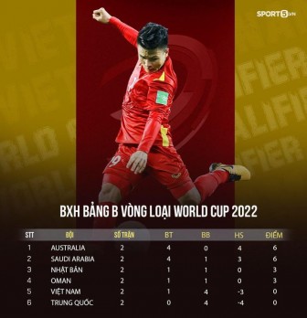 Tuyển Việt Nam tụt 3 bậc trên bảng xếp hạng FIFA sau hai trận thua ở Vòng loại World Cup