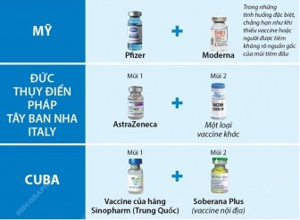 Nhiều nước tiêm kết hợp vaccine phòng COVID-19
