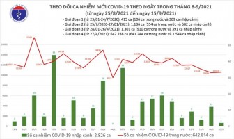Ngày 15-9, cả nước thêm 10.585 ca COVID-19, TP.HCM giảm hơn 1.000 ca