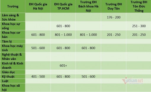 Trường đại học duy nhất ở Việt Nam có lĩnh vực lọt top 200 thế giới