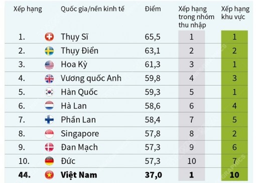 Việt Nam xếp thứ 44 về chỉ số đổi mới sáng tạo toàn cầu 2021