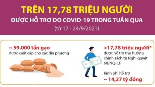 Gần 18 triệu người được hỗ trợ do ảnh hưởng dịch COVID-19