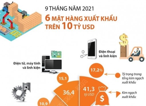 Chín tháng qua: Sáu mặt hàng xuất khẩu trên 10 tỷ USD