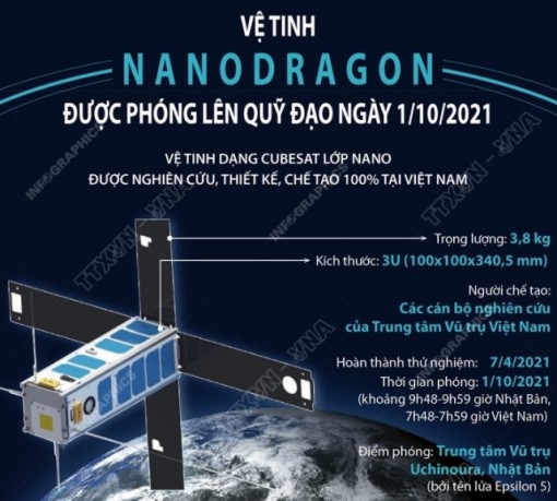 Vệ tinh NanoDragon của Việt Nam sắp được phóng vào vũ trụ từ Nhật Bản