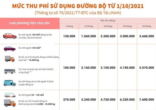 Chi tiết mức thu phí sử dụng đường bộ từ 1-10-2021