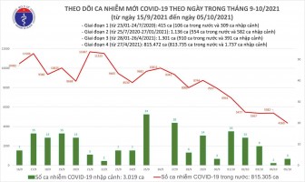 Cả nước ghi nhận 4.363 ca mắc mới COVID-19, giảm hơn 1.000 ca so với hôm qua
