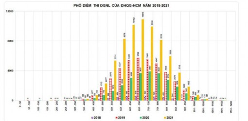 Thi đánh giá năng lực: Xu thế tuyển sinh của các trường ĐH