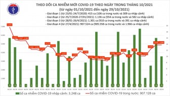 Ngày 29-10: Thêm 4.899 ca mắc COVID-19 tại 50 tỉnh, thành