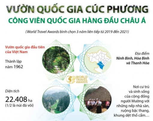 Vườn quốc gia Cúc Phương - 'Công viên quốc gia hàng đầu châu Á'