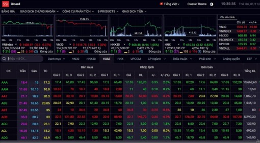 VN-Index đứt mạch tăng lịch sử, giao dịch cao đột biến