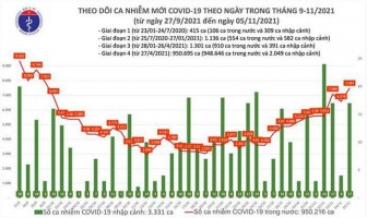 Ngày 5-11, cả nước thêm 7.504 ca COVID-19, tăng gần 1.000 ca so với hôm qua