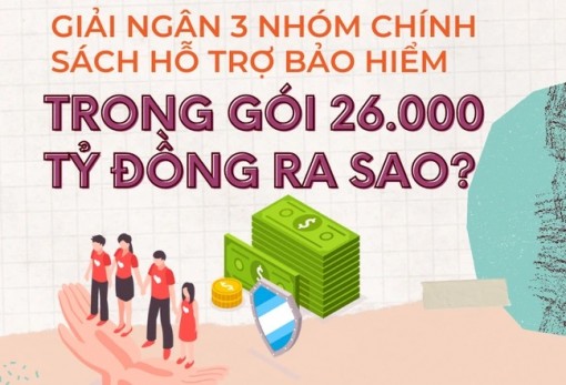 Giải ngân 3 chính sách hỗ trợ bảo hiểm trong gói 26.000 tỷ đồng ra sao?