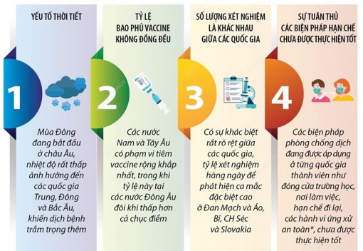 Nguyên nhân tạo ra làn sóng COVID-19 mới ở châu Âu