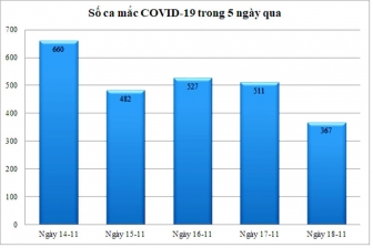 Ngày 18-11: An Giang ghi nhận 367 ca mắc COVID-19, điều trị khỏi bệnh 420 ca