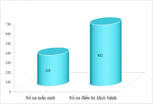 Ngày 19-11: An Giang ghi nhận 319 ca mắc mới, có 632 ca khỏi bệnh COVID-19