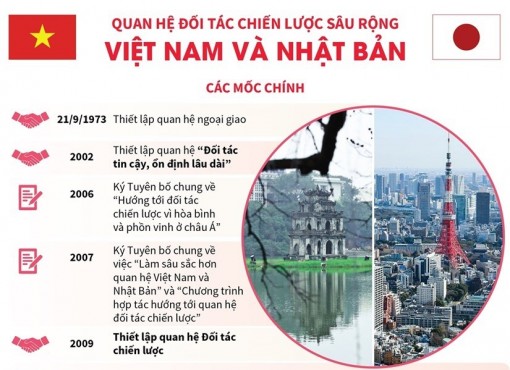 Quan hệ đối tác chiến lược sâu rộng Việt Nam-Nhật Bản