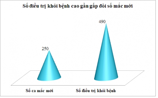Ngày 24-11: An Giang ghi nhận 250 ca mắc mới, điều trị khỏi bệnh 490 ca COVID-19