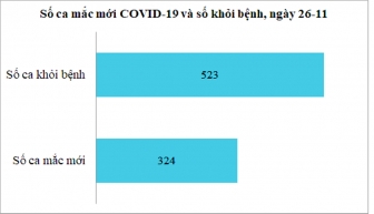 Ngày 26-11: An Giang ghi nhận 324 ca mắc COVID-19, điều trị khỏi bệnh 523 ca