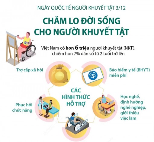 Ngày Quốc tế người khuyết tật: Chăm lo đời sống cho người khuyết tật