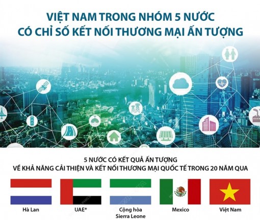 Việt Nam trong nhóm 5 nước có chỉ số kết nối thương mại ấn tượng